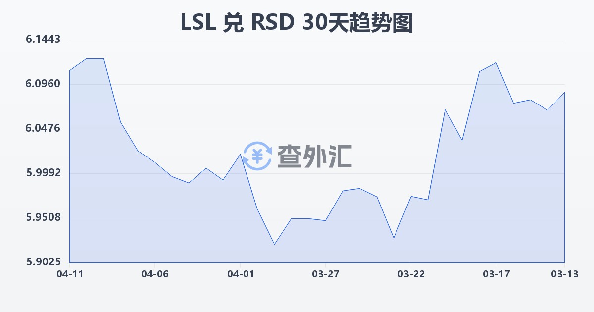 莱索托洛蒂兑塞尔维亚第纳尔(LSL/RSD)近30天汇率走势图
