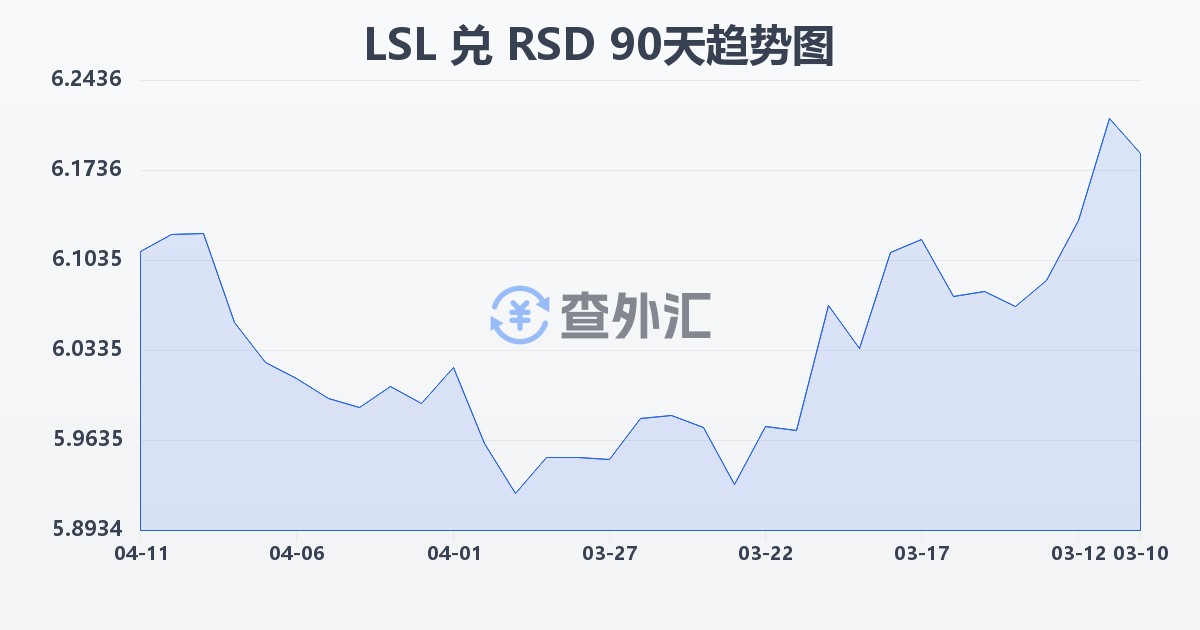 莱索托洛蒂兑塞尔维亚第纳尔(LSL/RSD)近90天汇率走势图