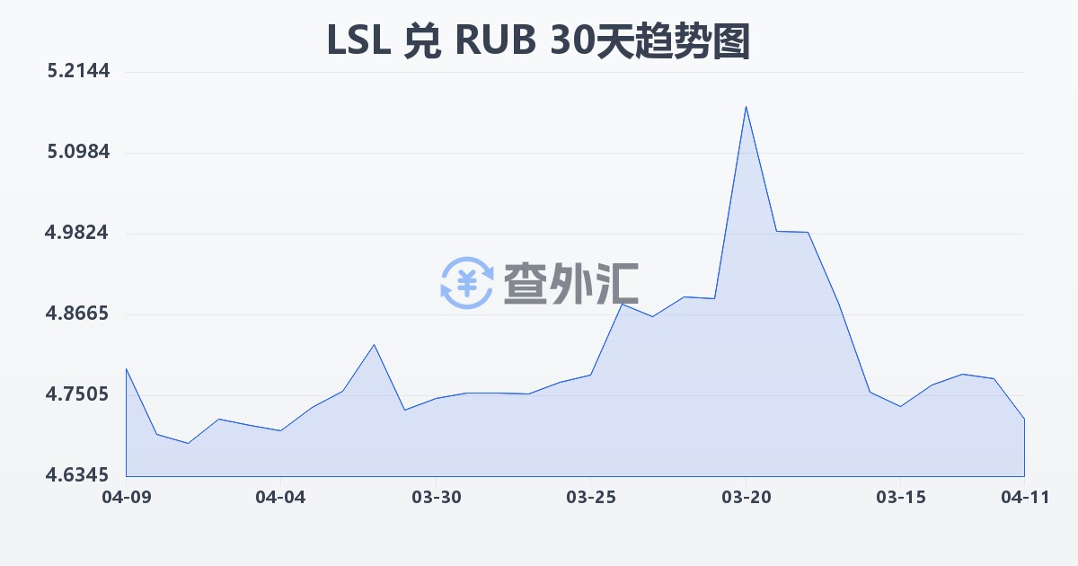莱索托洛蒂兑俄罗斯卢布(LSL/RUB)近30天汇率走势图
