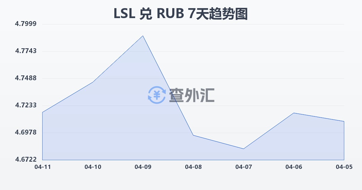 莱索托洛蒂兑俄罗斯卢布(LSL/RUB)近7天汇率走势图