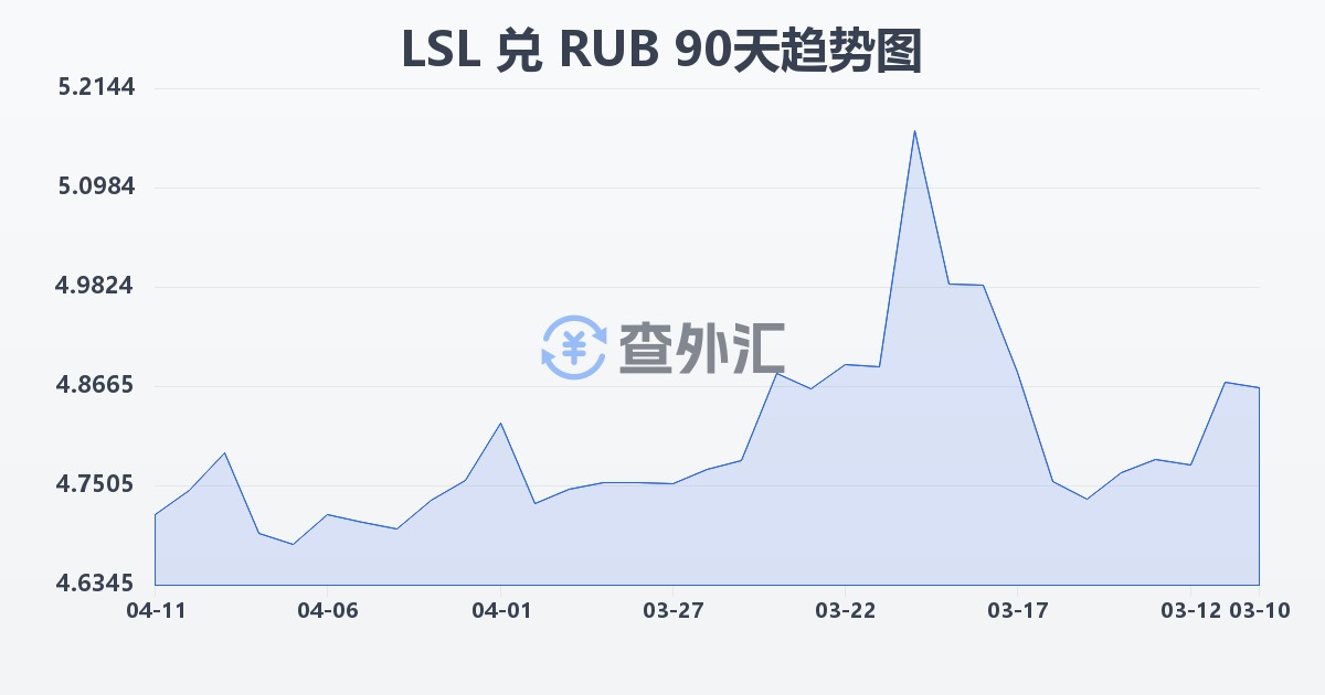 莱索托洛蒂兑俄罗斯卢布(LSL/RUB)近90天汇率走势图