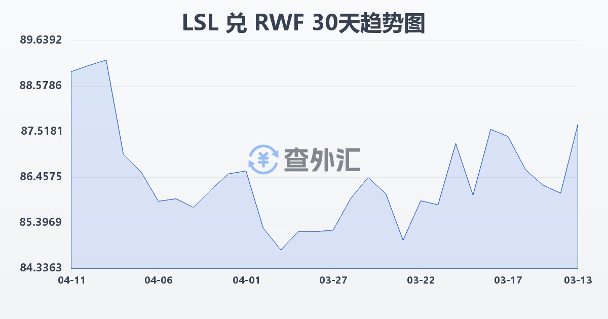 莱索托洛蒂兑卢旺达法郎(LSL/RWF)近30天汇率走势图