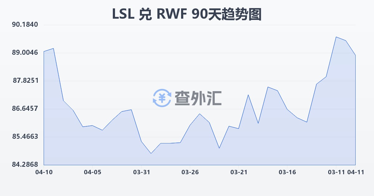 莱索托洛蒂兑卢旺达法郎(LSL/RWF)近90天汇率走势图
