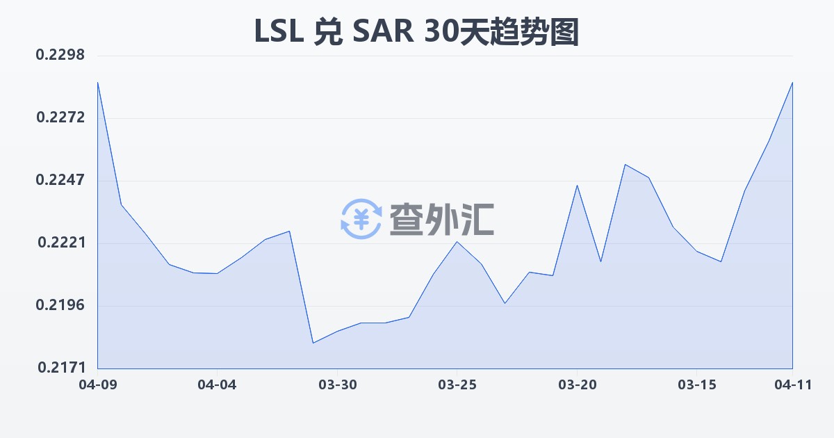 莱索托洛蒂兑沙特里亚尔(LSL/SAR)近30天汇率走势图