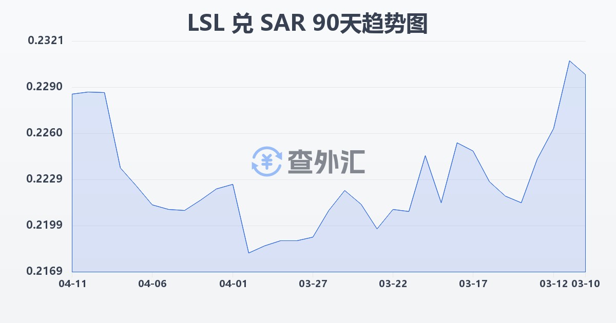 莱索托洛蒂兑沙特里亚尔(LSL/SAR)近90天汇率走势图