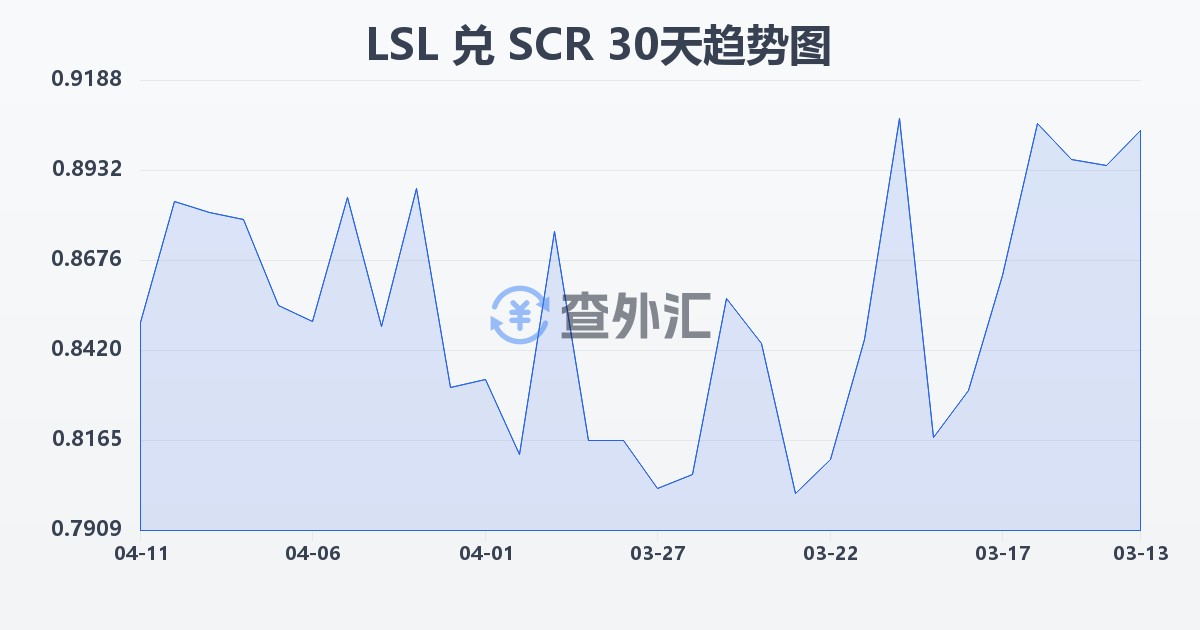 莱索托洛蒂兑塞舌尔卢比(LSL/SCR)近30天汇率走势图