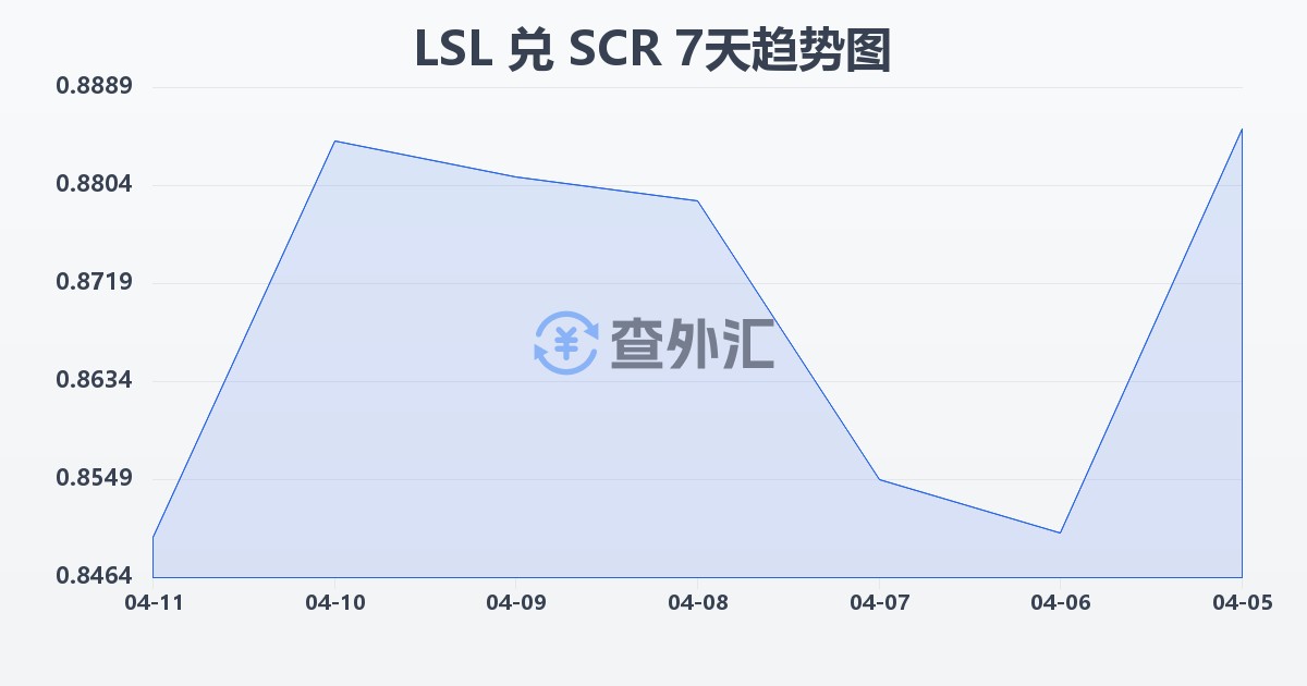莱索托洛蒂兑塞舌尔卢比(LSL/SCR)近7天汇率走势图