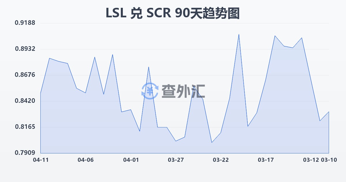 莱索托洛蒂兑塞舌尔卢比(LSL/SCR)近90天汇率走势图