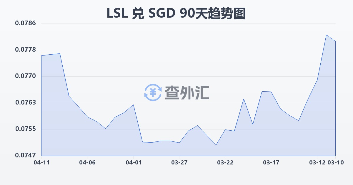 莱索托洛蒂兑新加坡元(LSL/SGD)近90天汇率走势图