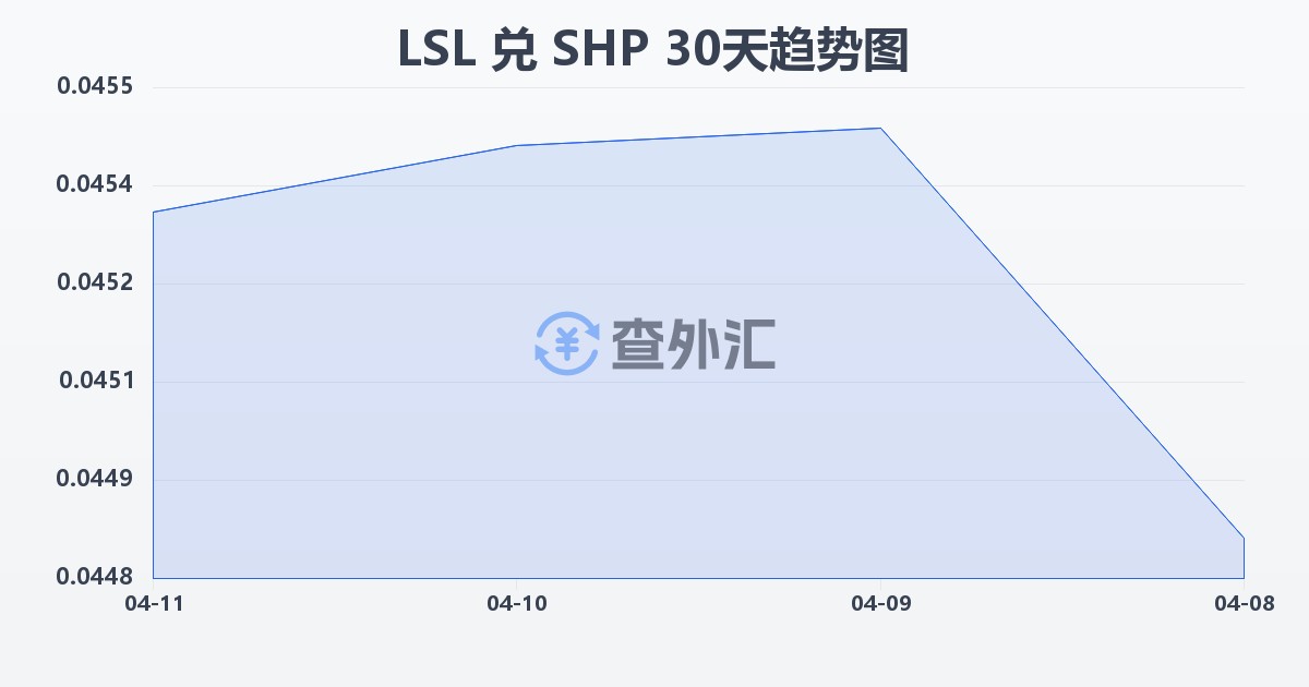 莱索托洛蒂兑圣赫勒拿镑(LSL/SHP)近30天汇率走势图