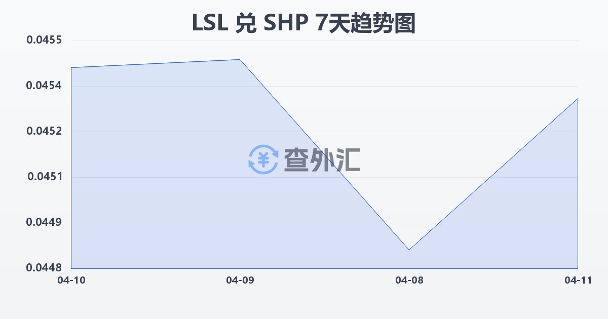 莱索托洛蒂兑圣赫勒拿镑(LSL/SHP)近7天汇率走势图