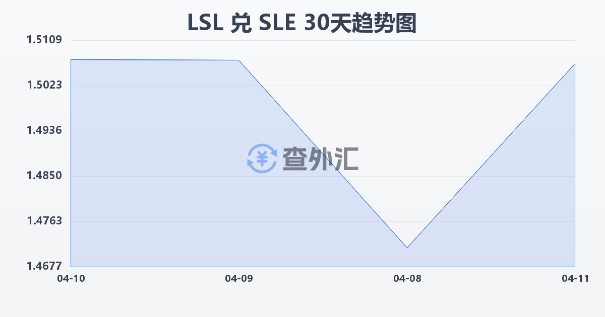 莱索托洛蒂兑塞拉利昂利昂(LSL/SLE)近30天汇率走势图