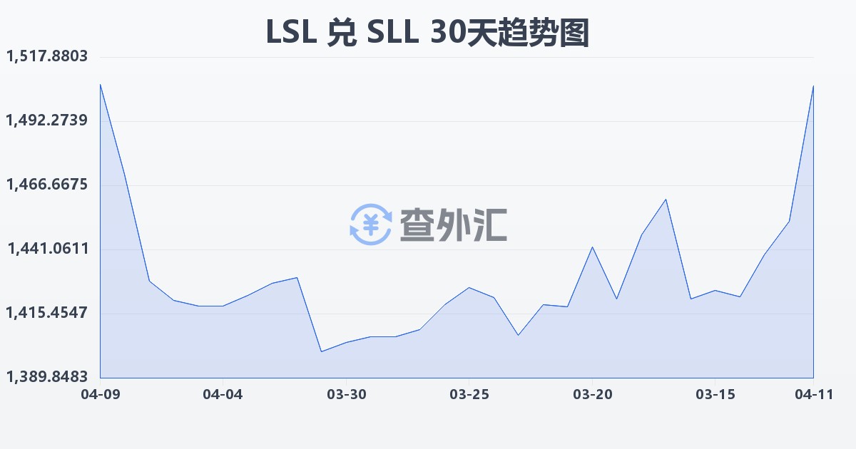 莱索托洛蒂兑塞拉利昂利昂（旧）(LSL/SLL)近30天汇率走势图