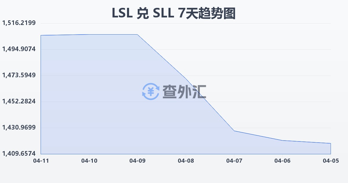 莱索托洛蒂兑塞拉利昂利昂（旧）(LSL/SLL)近7天汇率走势图