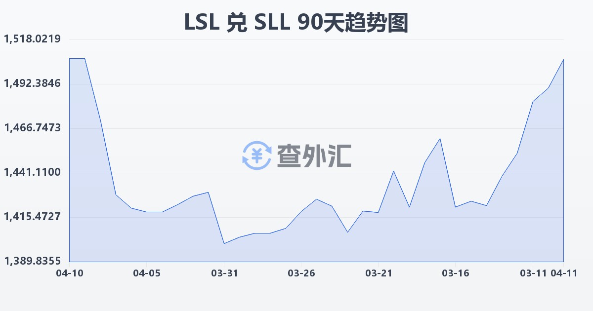 莱索托洛蒂兑塞拉利昂利昂（旧）(LSL/SLL)近90天汇率走势图