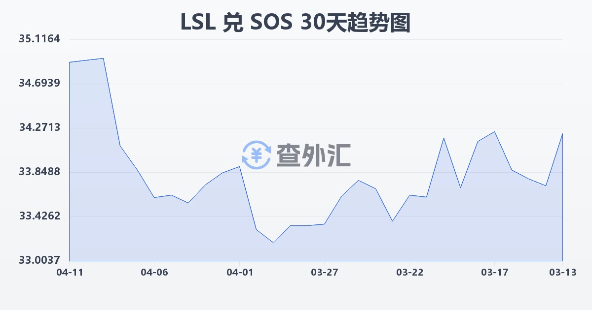 莱索托洛蒂兑索马里先令(LSL/SOS)近30天汇率走势图