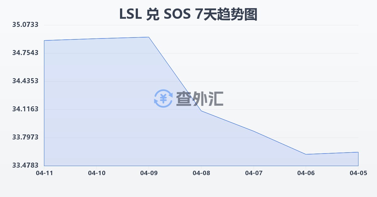 莱索托洛蒂兑索马里先令(LSL/SOS)近7天汇率走势图