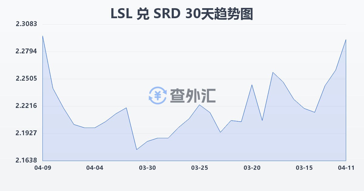 莱索托洛蒂兑苏里南元(LSL/SRD)近30天汇率走势图