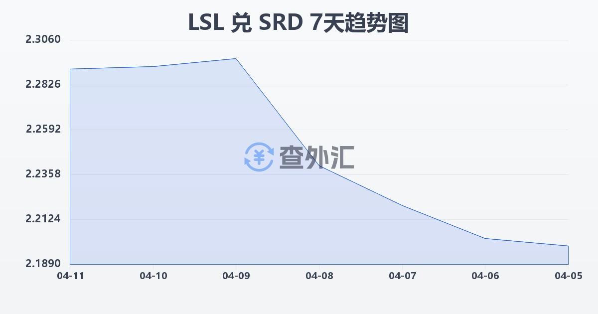 莱索托洛蒂兑苏里南元(LSL/SRD)近7天汇率走势图