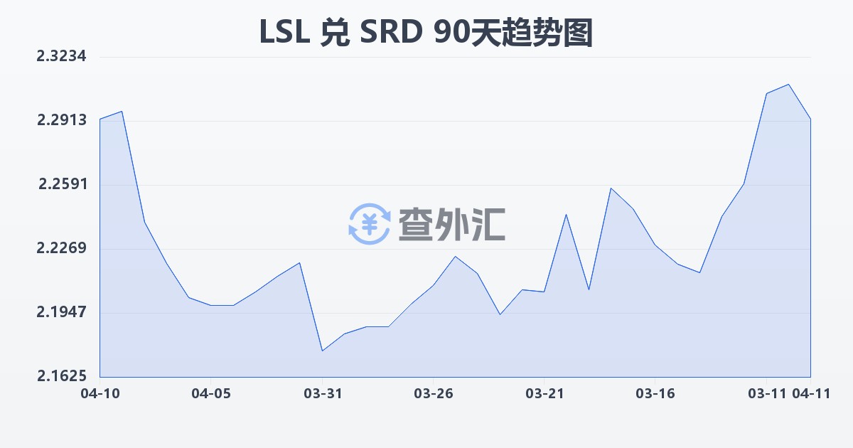 莱索托洛蒂兑苏里南元(LSL/SRD)近90天汇率走势图