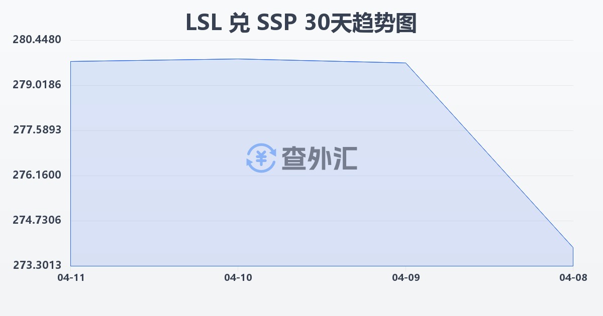 莱索托洛蒂兑南苏丹镑(LSL/SSP)近30天汇率走势图