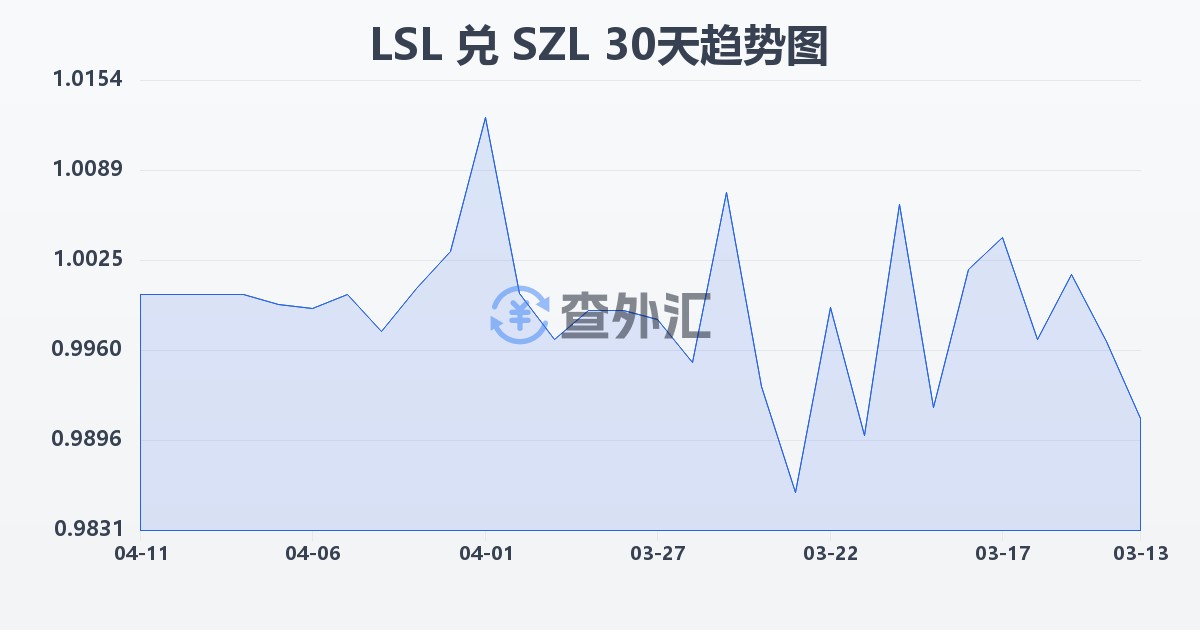 莱索托洛蒂兑斯威士兰里兰吉尼(LSL/SZL)近30天汇率走势图