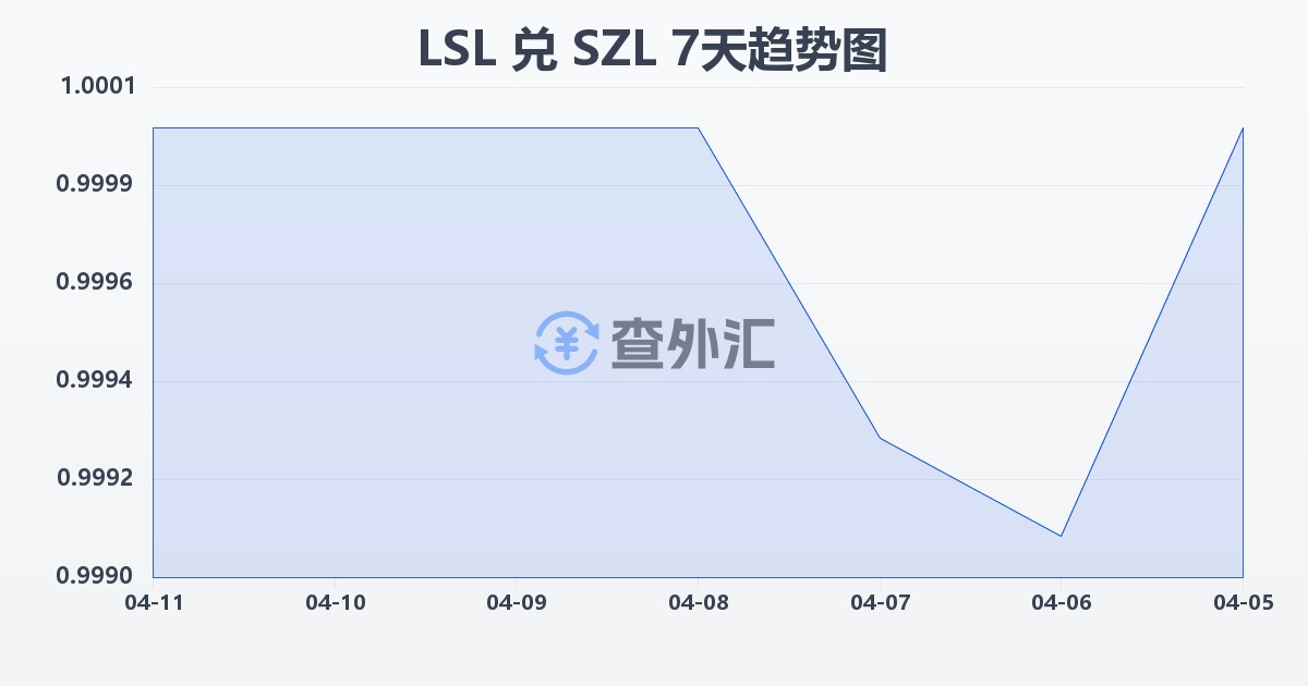 莱索托洛蒂兑斯威士兰里兰吉尼(LSL/SZL)近7天汇率走势图