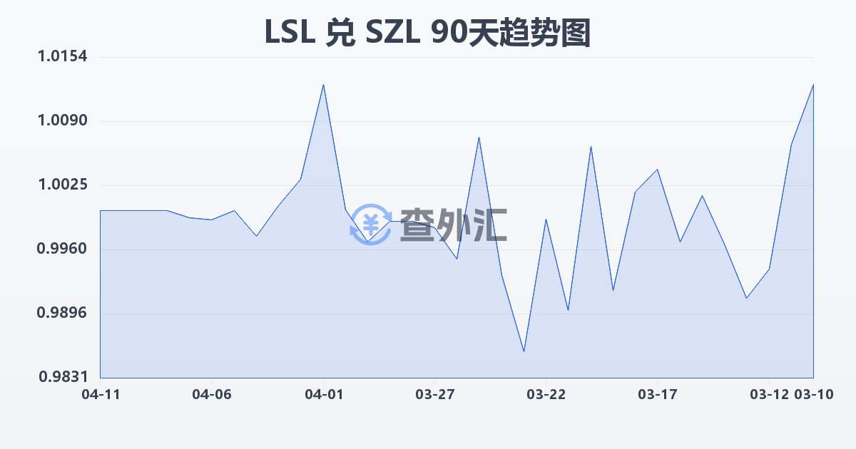 莱索托洛蒂兑斯威士兰里兰吉尼(LSL/SZL)近90天汇率走势图