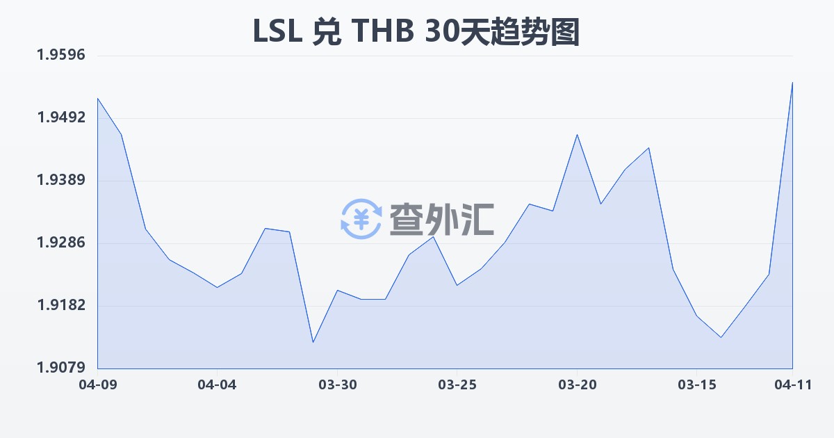 莱索托洛蒂兑泰铢(LSL/THB)近30天汇率走势图
