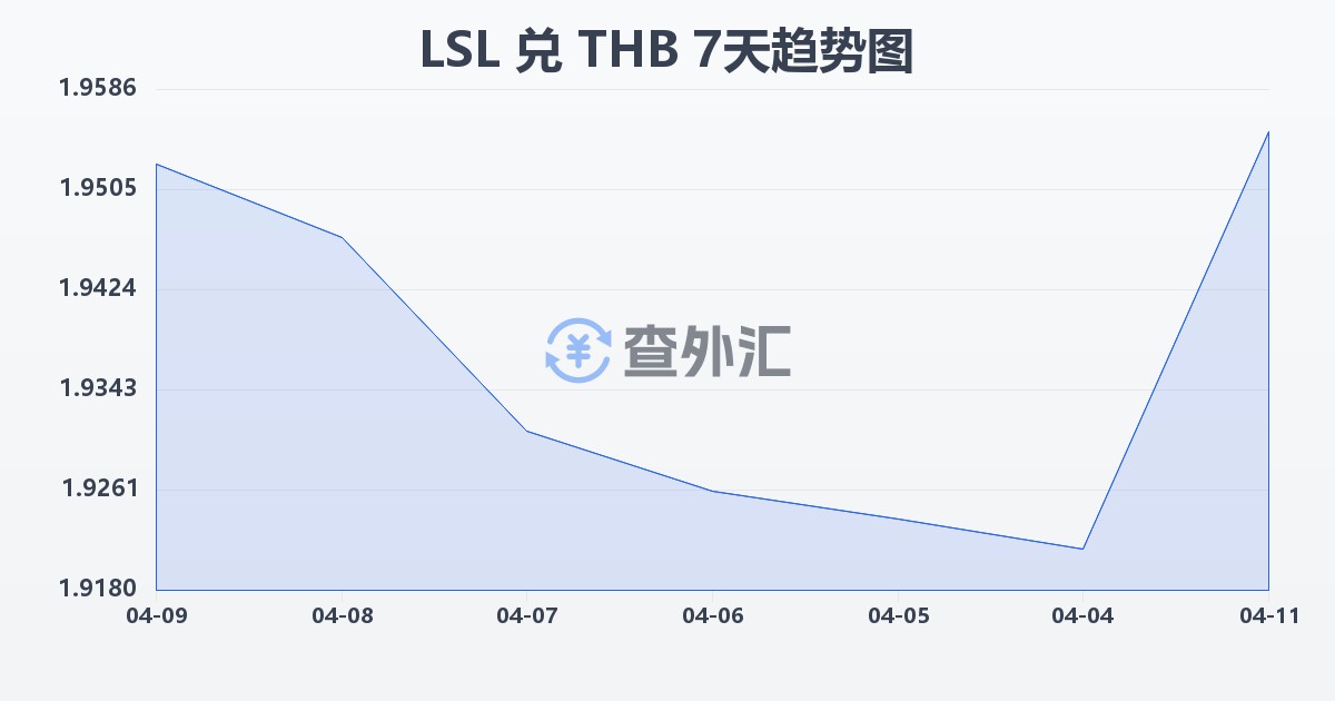 莱索托洛蒂兑泰铢(LSL/THB)近7天汇率走势图