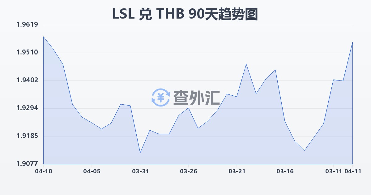 莱索托洛蒂兑泰铢(LSL/THB)近90天汇率走势图