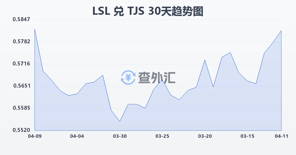 莱索托洛蒂兑塔吉克斯坦索莫尼(LSL/TJS)近30天汇率走势图