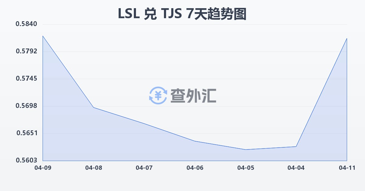 莱索托洛蒂兑塔吉克斯坦索莫尼(LSL/TJS)近7天汇率走势图