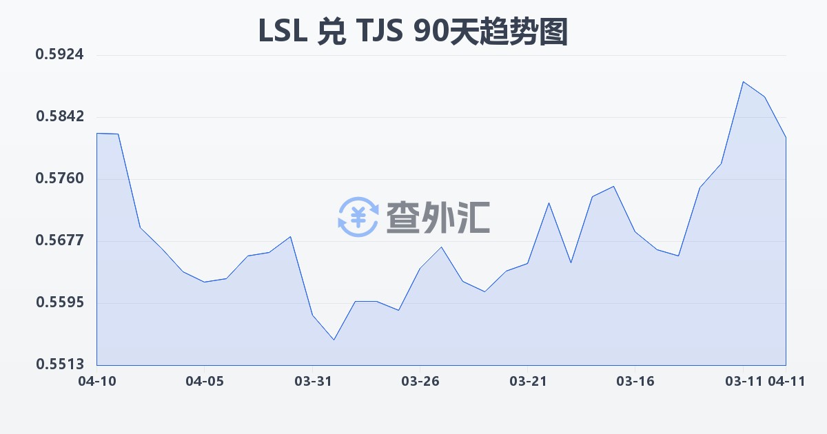 莱索托洛蒂兑塔吉克斯坦索莫尼(LSL/TJS)近90天汇率走势图