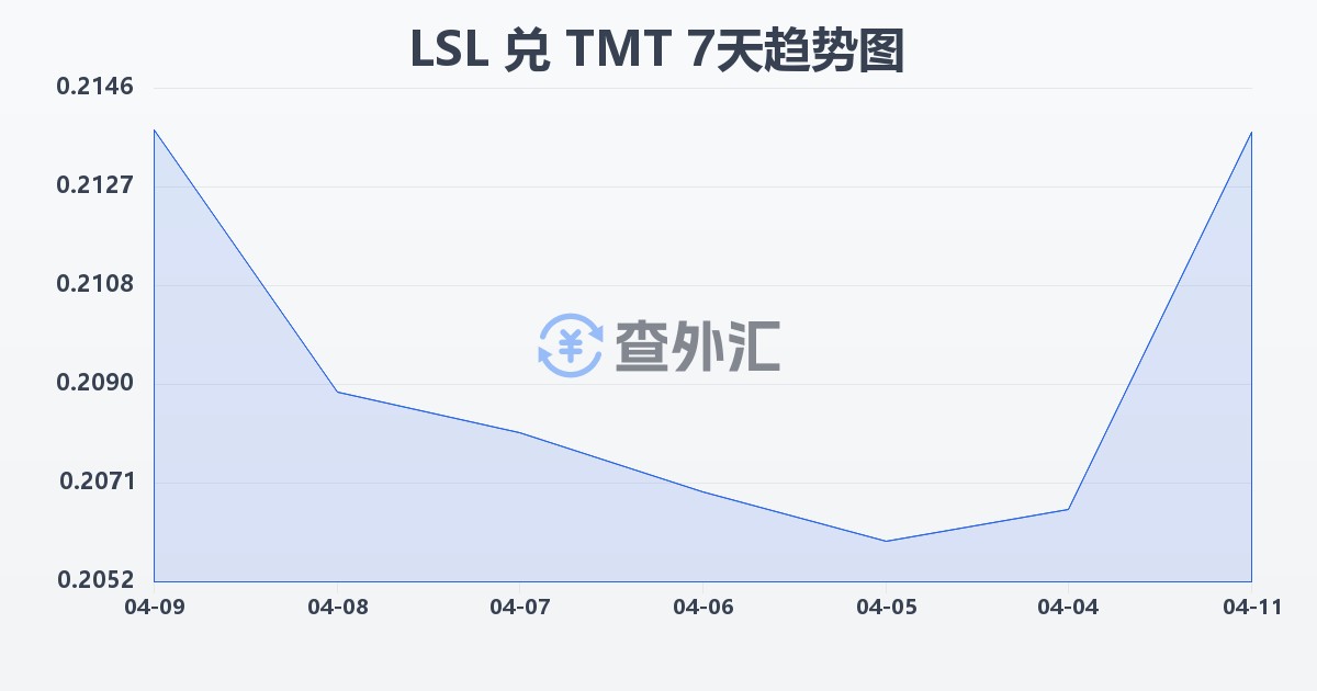 莱索托洛蒂兑土库曼斯坦马纳特(LSL/TMT)近7天汇率走势图
