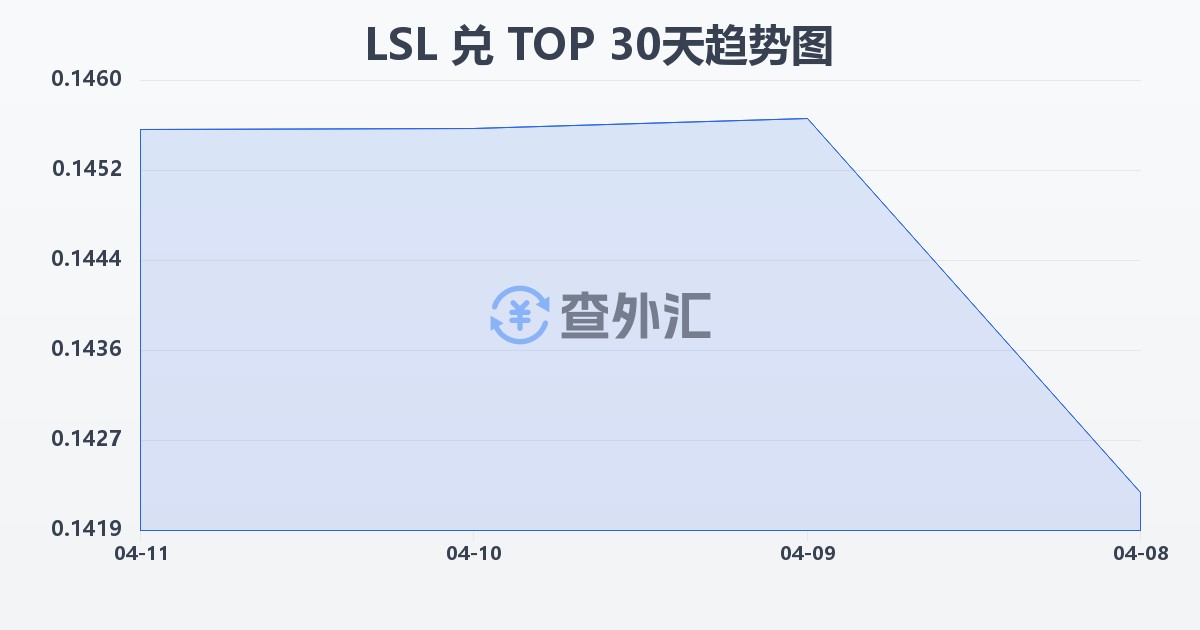 莱索托洛蒂兑汤加潘加(LSL/TOP)近30天汇率走势图