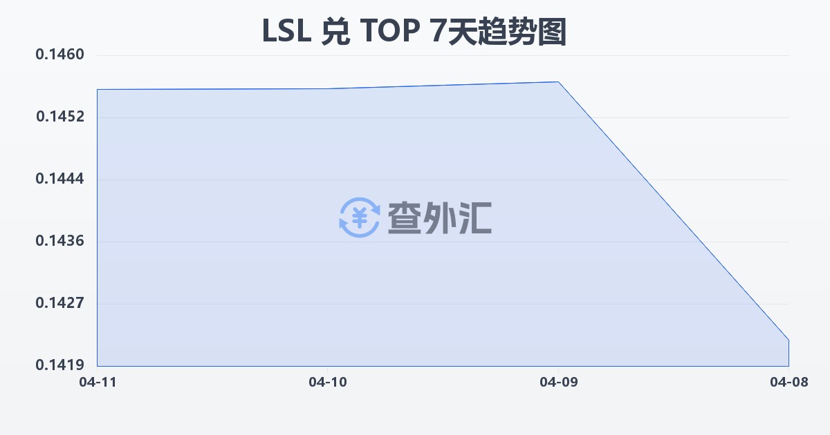 莱索托洛蒂兑汤加潘加(LSL/TOP)近7天汇率走势图