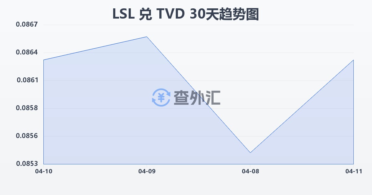莱索托洛蒂兑图瓦卢元(LSL/TVD)近30天汇率走势图