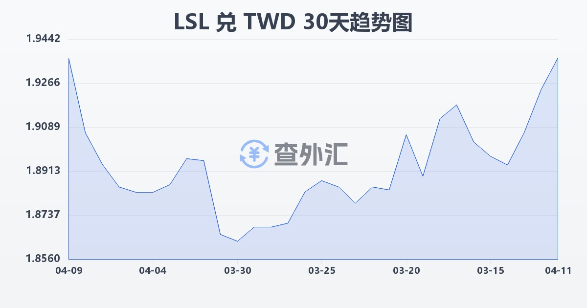 莱索托洛蒂兑新台币(LSL/TWD)近30天汇率走势图