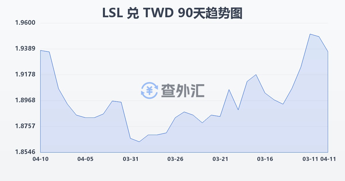 莱索托洛蒂兑新台币(LSL/TWD)近90天汇率走势图