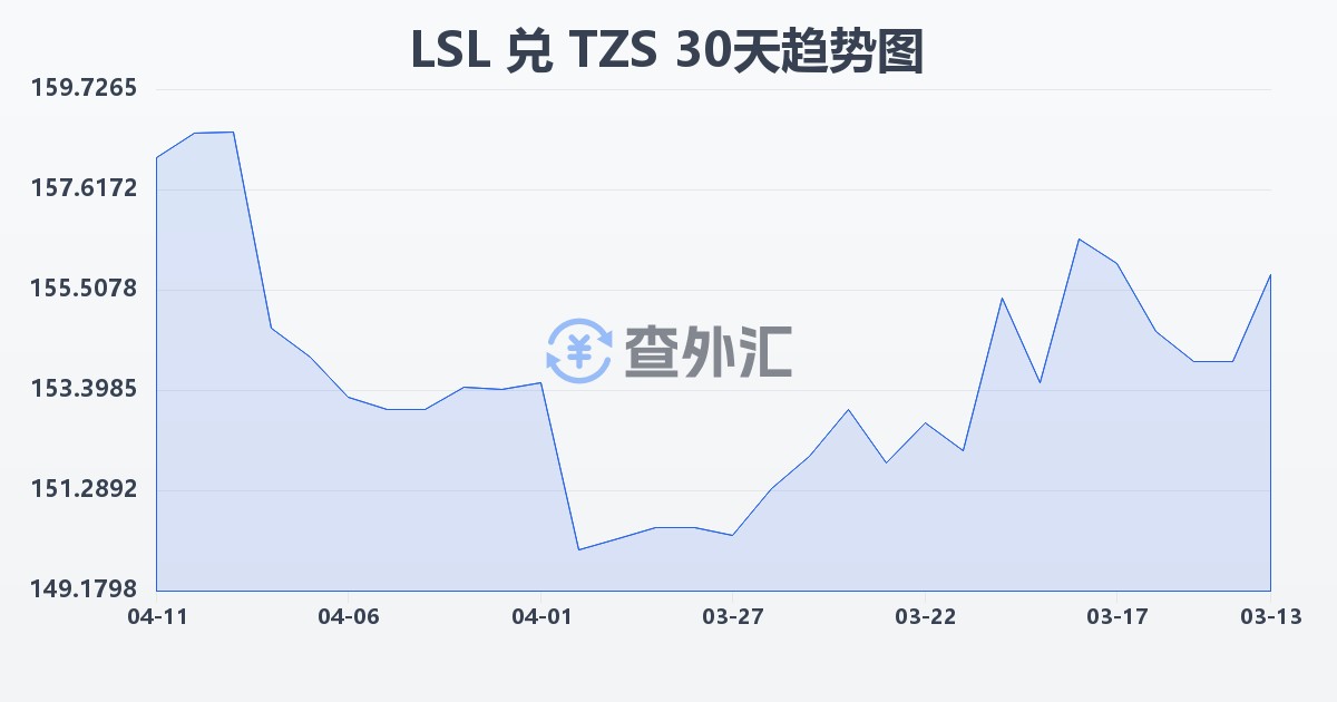 莱索托洛蒂兑坦桑尼亚先令(LSL/TZS)近30天汇率走势图