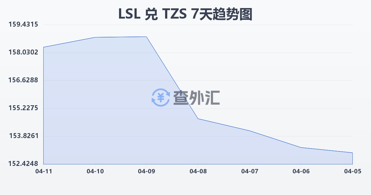 莱索托洛蒂兑坦桑尼亚先令(LSL/TZS)近7天汇率走势图
