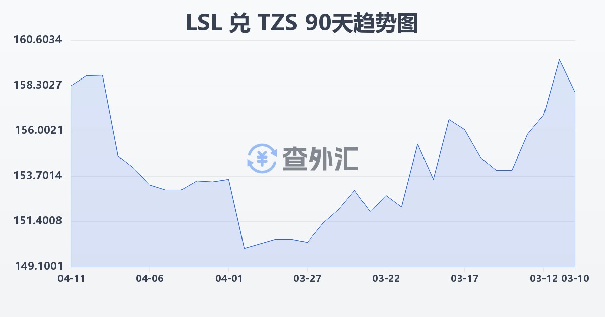 莱索托洛蒂兑坦桑尼亚先令(LSL/TZS)近90天汇率走势图
