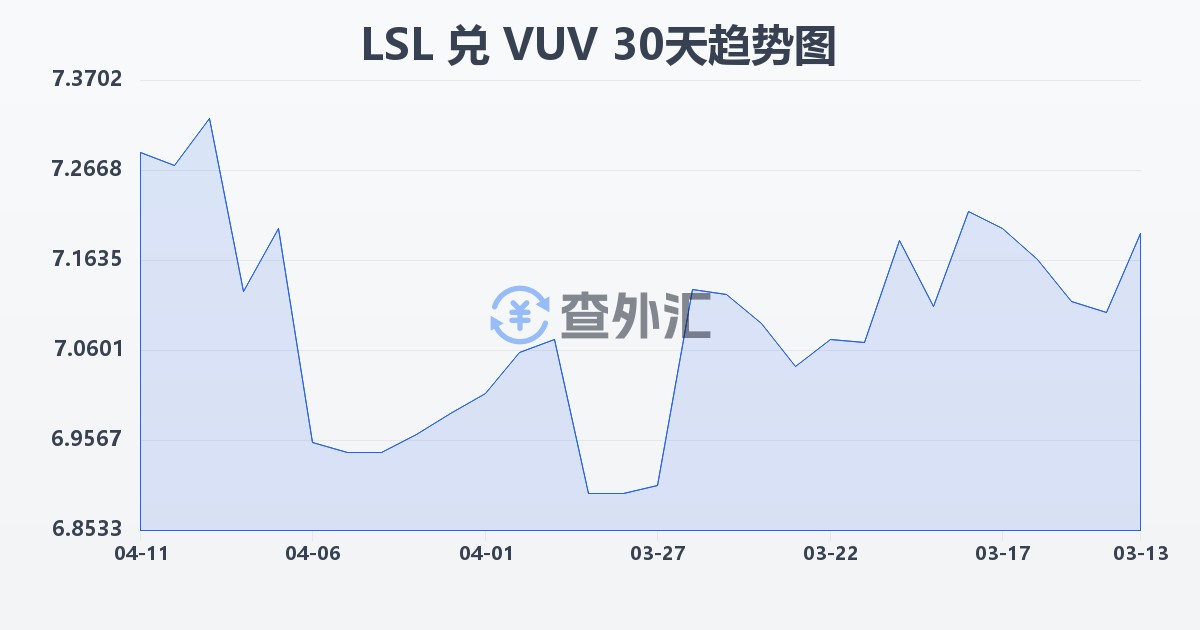 莱索托洛蒂兑瓦努阿图瓦图(LSL/VUV)近30天汇率走势图