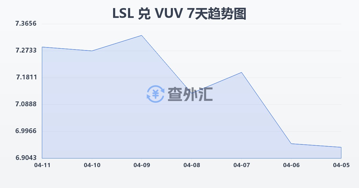 莱索托洛蒂兑瓦努阿图瓦图(LSL/VUV)近7天汇率走势图