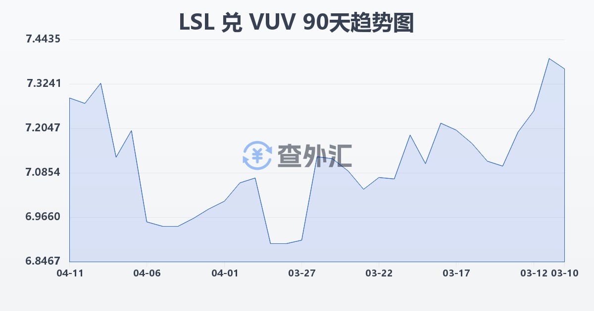 莱索托洛蒂兑瓦努阿图瓦图(LSL/VUV)近90天汇率走势图