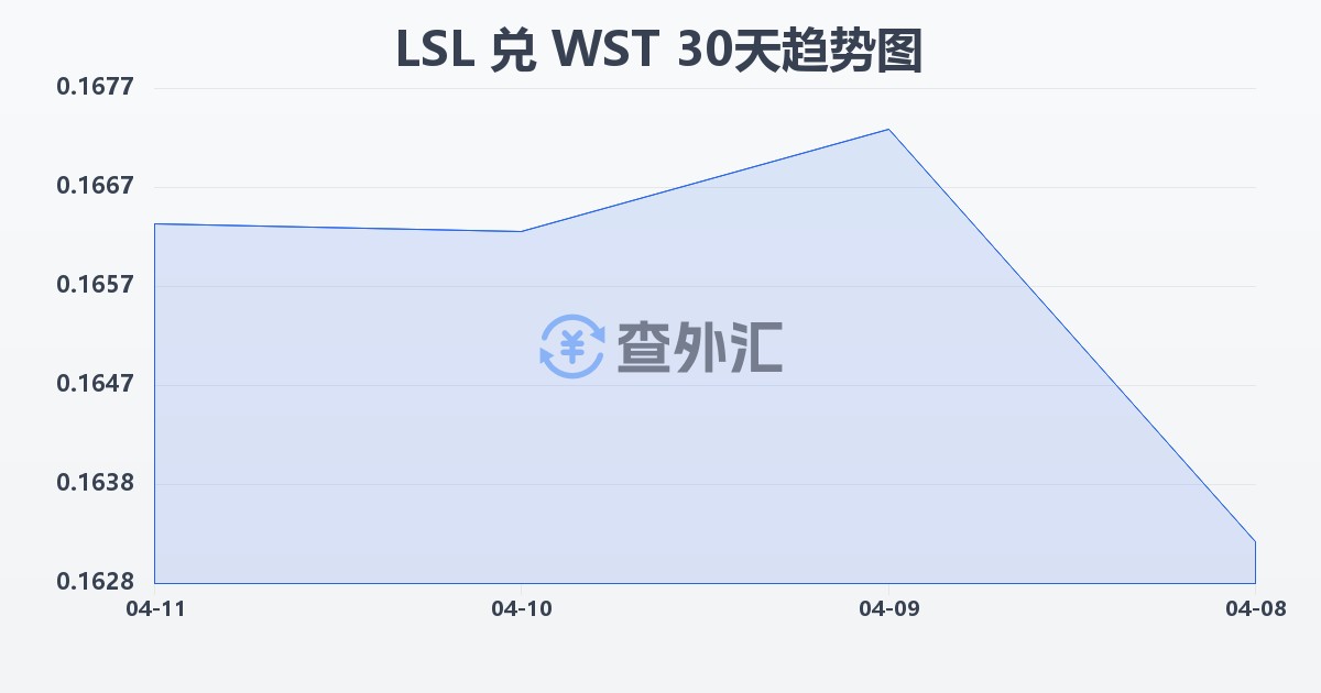莱索托洛蒂兑萨摩亚塔拉(LSL/WST)近30天汇率走势图