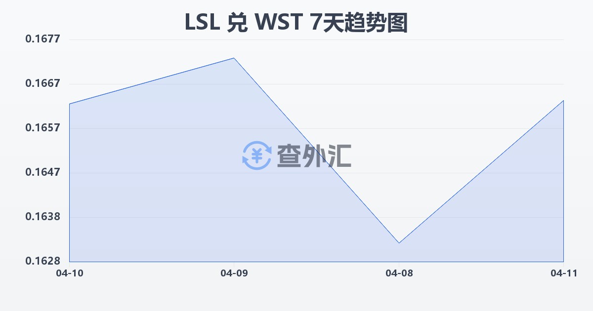 莱索托洛蒂兑萨摩亚塔拉(LSL/WST)近7天汇率走势图