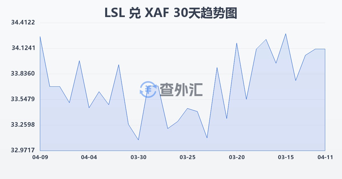 莱索托洛蒂兑中非法郎(LSL/XAF)近30天汇率走势图