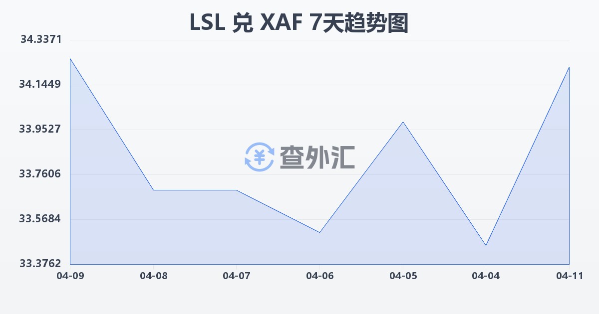 莱索托洛蒂兑中非法郎(LSL/XAF)近7天汇率走势图